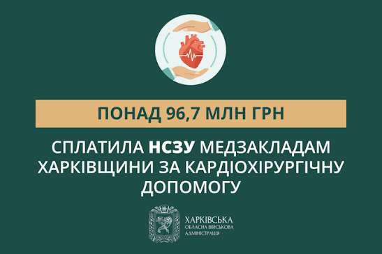 Понад 96,7 млн грн сплатила НСЗУ медзакладам Харківщини за кардіохірургічну допомогу